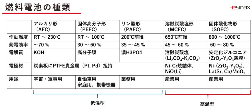 燃料電池 セル 種類