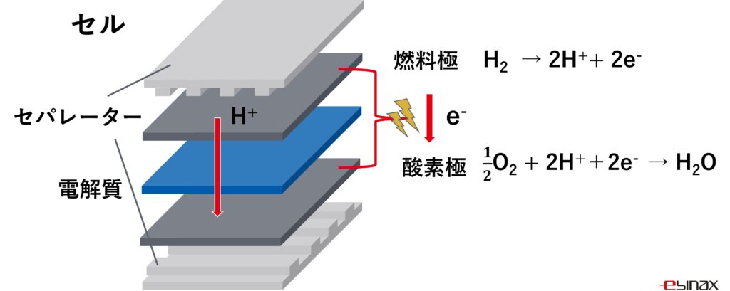 燃料電池 セル 発電の原理
