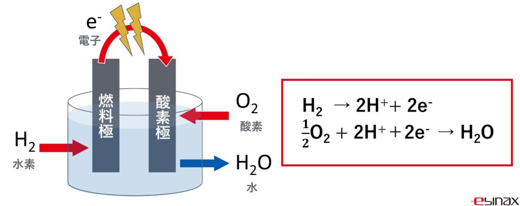 燃料電池 スタック 発電の仕組み