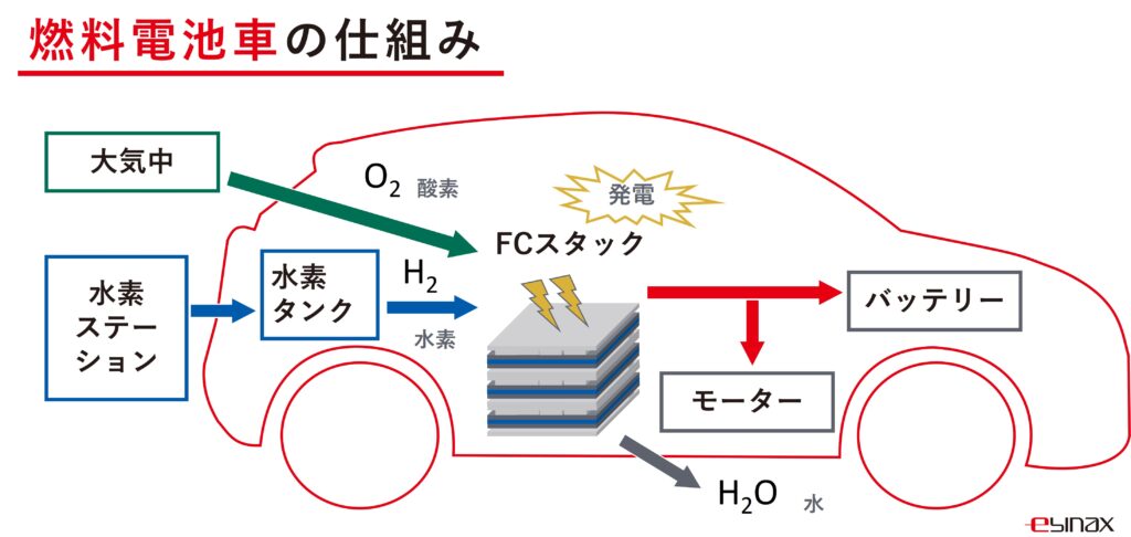 燃料電池 スタック 燃料電池車の仕組み