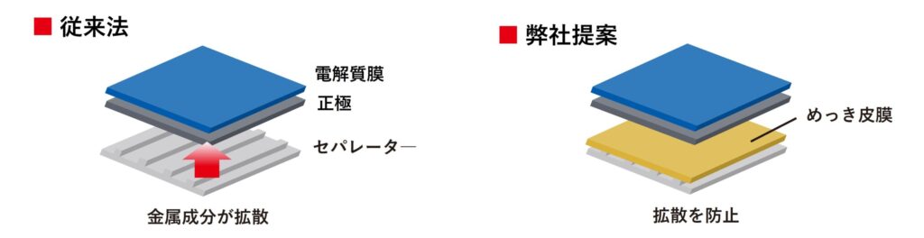 セパレーター 燃料電池 表面処理 めっき