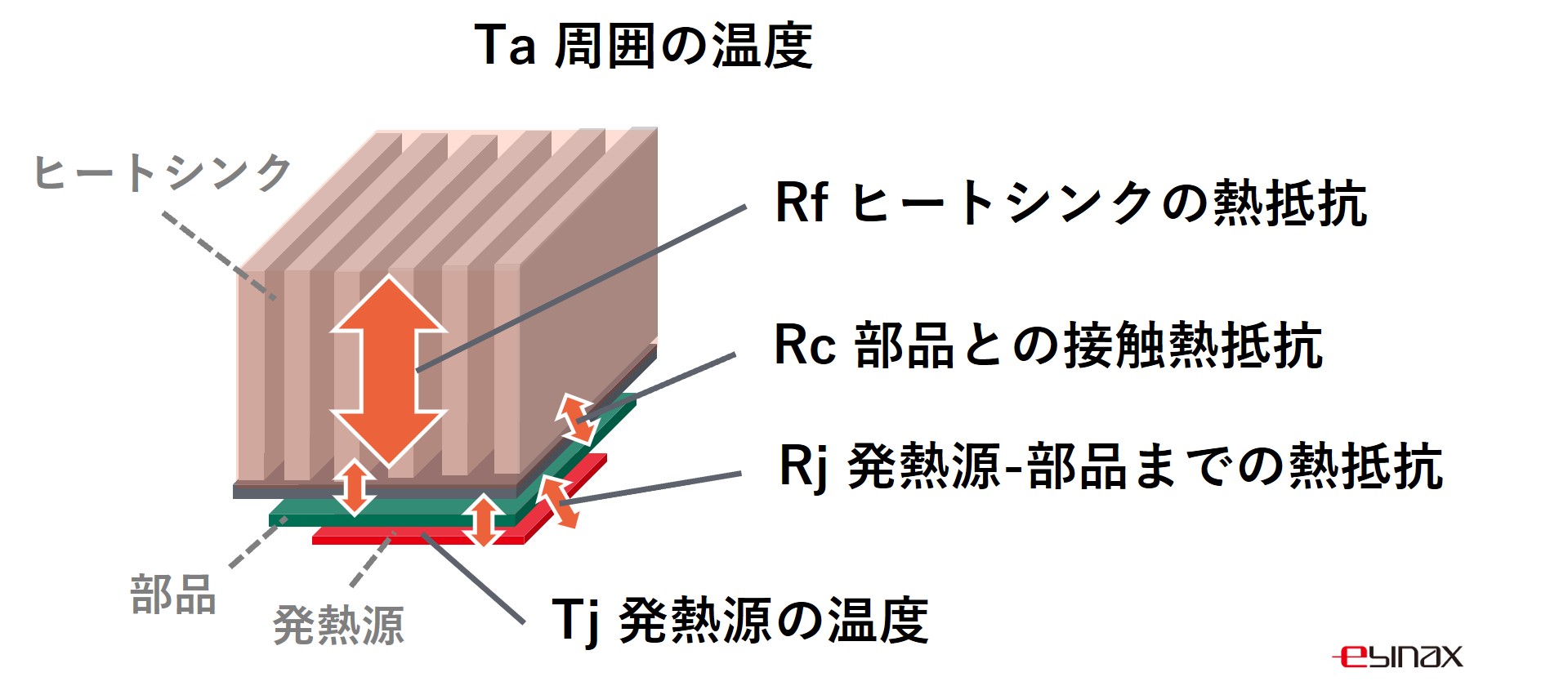 ヒートシンク 仕組み 熱抵抗