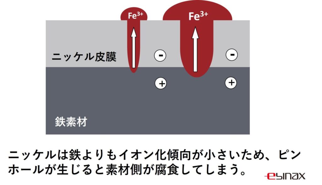 ニッケル メッキ 錆びる
