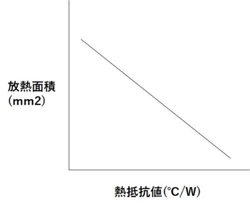 ヒートシンク 表面積 熱抵抗
