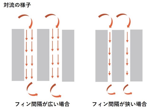 放熱フィン 形状 対流の様子