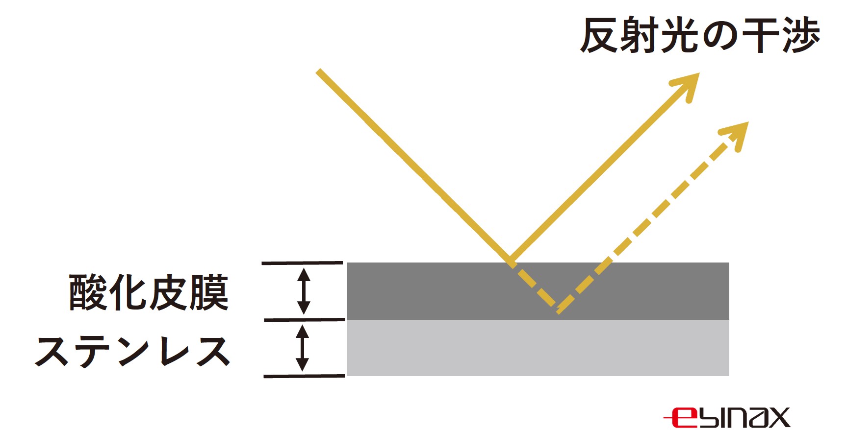 ステンレス 酸化皮膜 黒 干渉